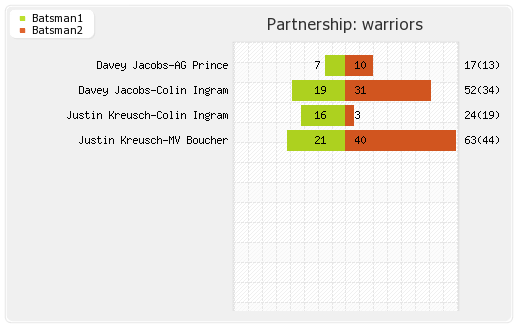 Warriors vs Wayamba 2nd Match Partnerships Graph