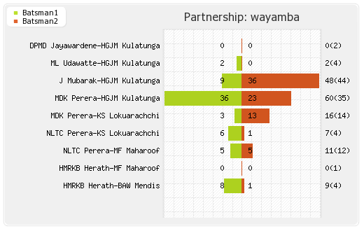 Warriors vs Wayamba 2nd Match Partnerships Graph