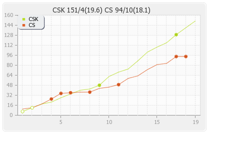Central Stags vs Chennai XI 3rd Match Runs Progression Graph