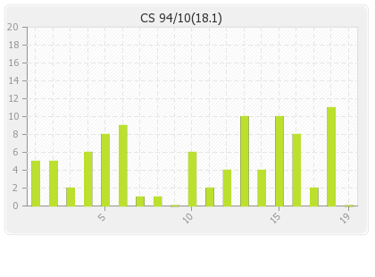 Central Stags  Innings Runs Per Over Graph