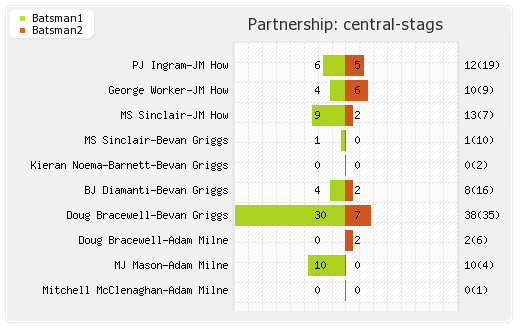Central Stags vs Chennai XI 3rd Match Partnerships Graph