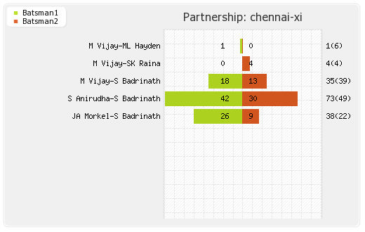Central Stags vs Chennai XI 3rd Match Partnerships Graph