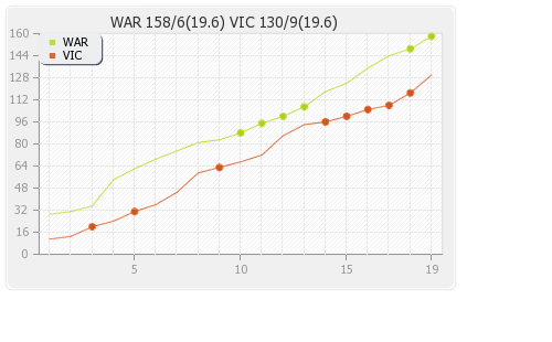 Victoria vs Warriors 6th Match Runs Progression Graph