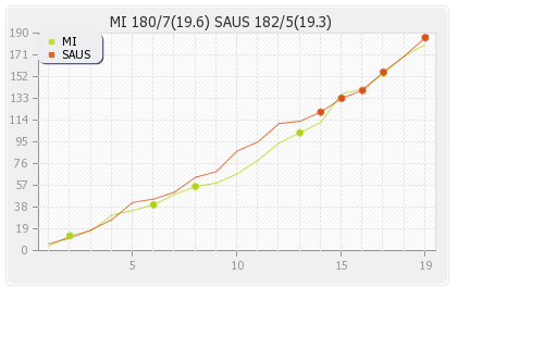 Mumbai XI vs South Australia 7th Match Runs Progression Graph