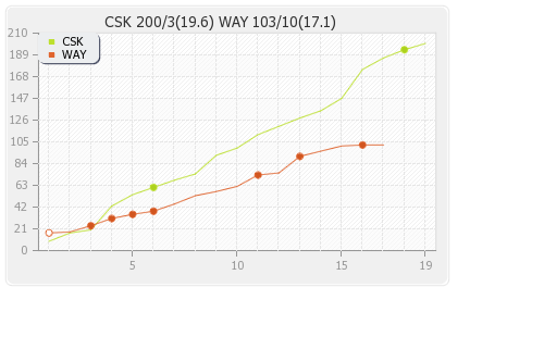 Chennai XI vs Wayamba 9th Match Runs Progression Graph