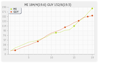 Guyana vs Mumbai XI 10th Match Runs Progression Graph