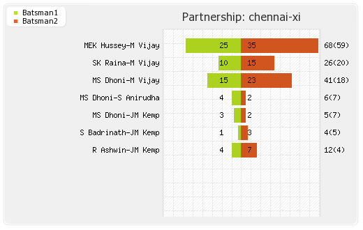 Chennai XI vs Victoria 13th match Partnerships Graph