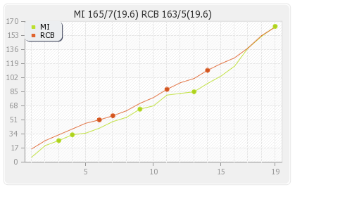 Bangalore XI vs Mumbai XI 15th Match Runs Progression Graph