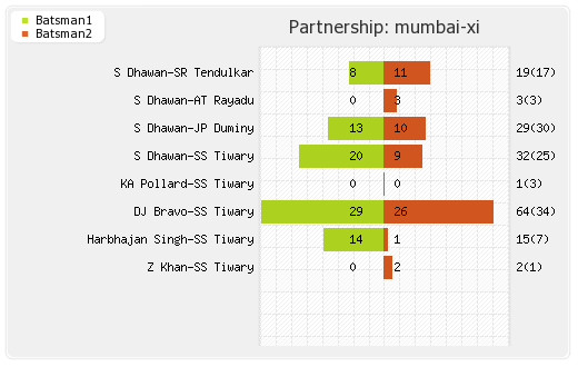 Bangalore XI vs Mumbai XI 15th Match Partnerships Graph