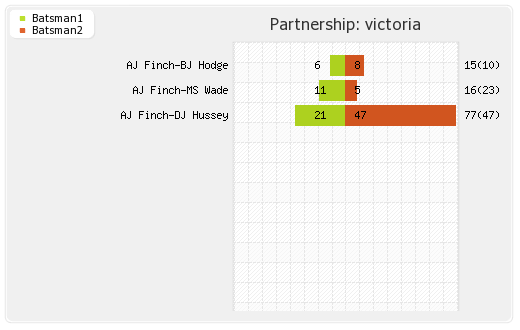 Victoria vs Wayamba 16th Match Partnerships Graph