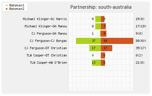 Guyana vs South Australia 17th Match Partnerships Graph