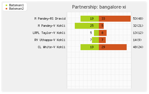 Bangalore XI vs Lions 18th Match Partnerships Graph