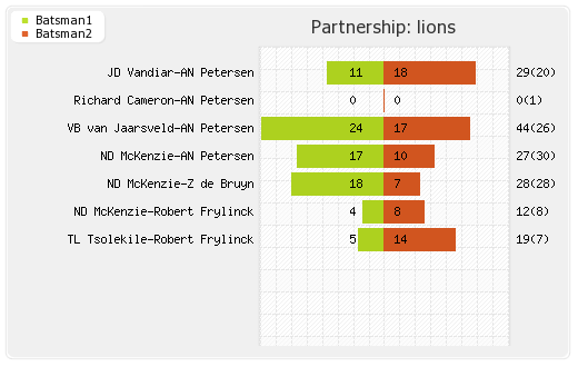 Bangalore XI vs Lions 18th Match Partnerships Graph