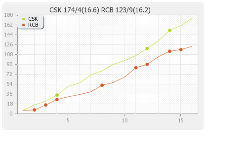 Bangalore XI vs Chennai XI 1st semi-final  Runs Progression Graph