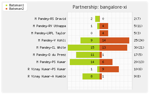 Bangalore XI vs Chennai XI 1st semi-final  Partnerships Graph