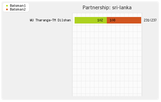 England vs Sri Lanka 4th Quarter Final Partnerships Graph