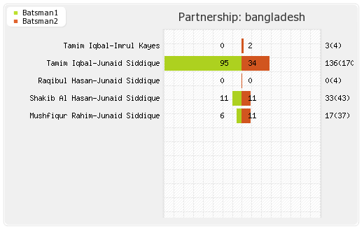 Bangladesh vs Zimbabwe 5th ODI Partnerships Graph