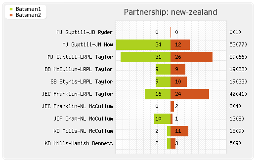 New Zealand vs Pakistan 5th ODI Partnerships Graph