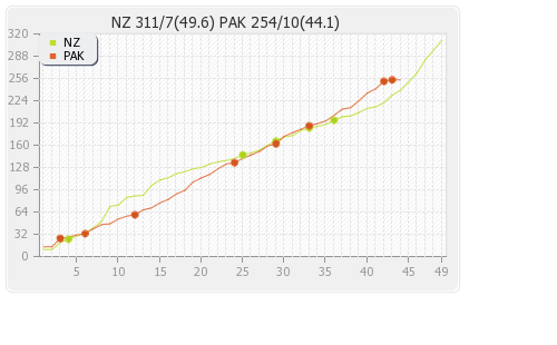 New Zealand vs Pakistan 6th ODI Runs Progression Graph