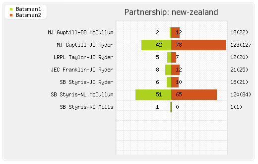 New Zealand vs Pakistan 6th ODI Partnerships Graph