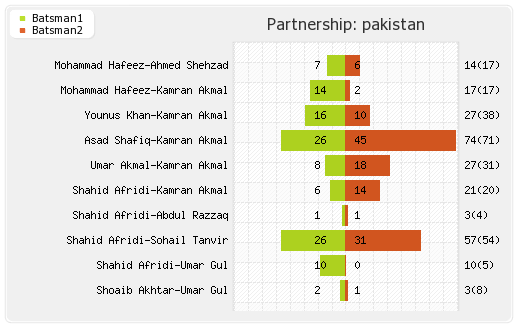 New Zealand vs Pakistan 6th ODI Partnerships Graph