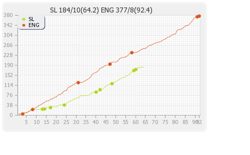 England vs Sri Lanka 3rd Test Runs Progression Graph