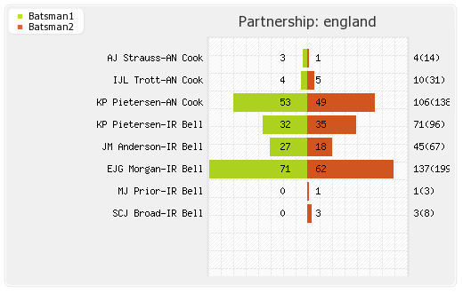 England vs Sri Lanka 3rd Test Partnerships Graph