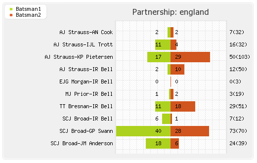 England vs India 2nd Test  Partnerships Graph