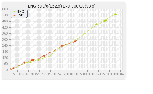 England vs India 4th Test Runs Progression Graph