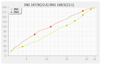 England vs India 2nd ODI Runs Progression Graph