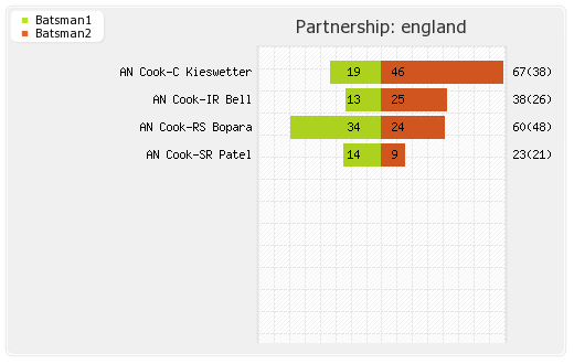 England vs India 2nd ODI Partnerships Graph