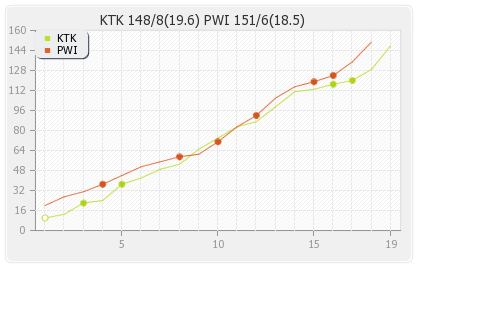 Pune Warriors vs Kochi Tuskers Kerala 10th Match Runs Progression Graph