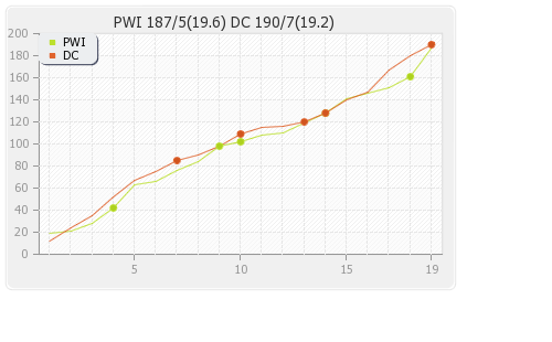 Pune Warriors vs Delhi XI 16th Match Runs Progression Graph