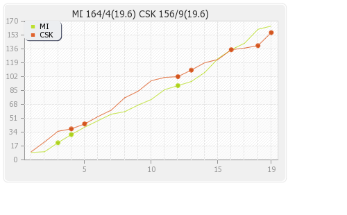 Mumbai XI vs Chennai XI 25th Match Runs Progression Graph