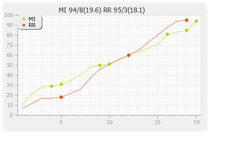 Rajasthan XI vs Mumbai XI 34th Match Runs Progression Graph