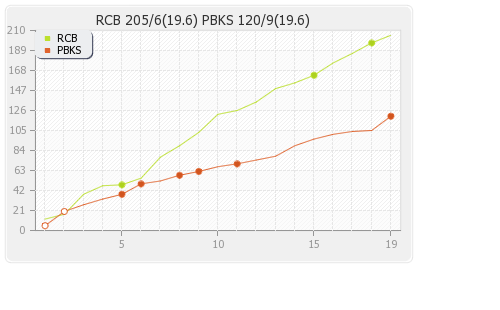 Bangalore XI vs Punjab XI 47th Match Runs Progression Graph