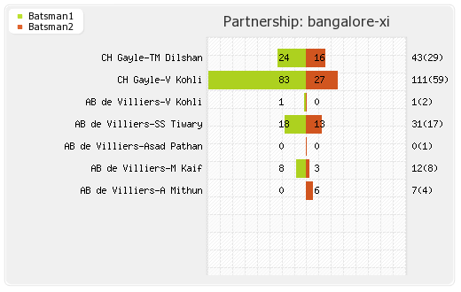 Bangalore XI vs Punjab XI 47th Match Partnerships Graph