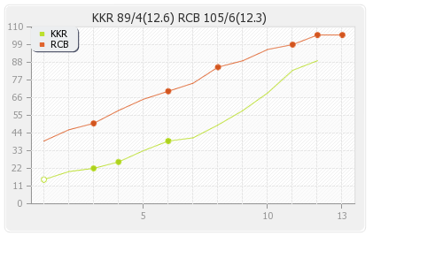 Bangalore XI vs Kolkata XI 58th Match Runs Progression Graph