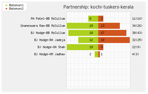 Chennai XI vs Kochi Tuskers Kerala 64th Match Partnerships Graph