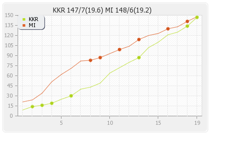 Mumbai XI vs Kolkata XI Eliminator Runs Progression Graph