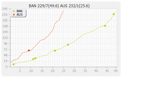 Bangladesh vs Australia 2nd ODI Runs Progression Graph