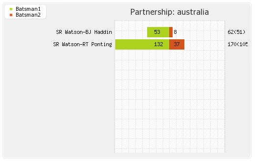 Bangladesh vs Australia 2nd ODI Partnerships Graph