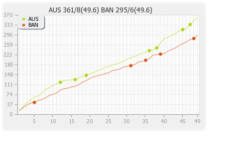 Bangladesh vs Australia 3rd ODI Runs Progression Graph