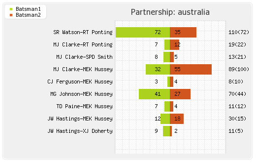 Bangladesh vs Australia 3rd ODI Partnerships Graph