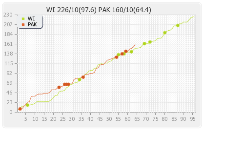 West Indies vs Pakistan 1st Test Runs Progression Graph
