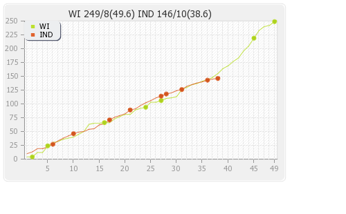 West Indies vs India 4th ODI Runs Progression Graph