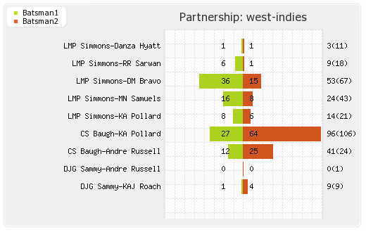West Indies vs India 4th ODI Partnerships Graph