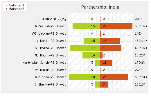 West Indies vs India 1st Test Partnerships Graph