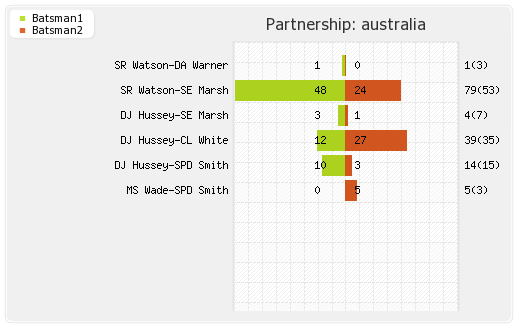South Africa vs Australia 1st T20i Partnerships Graph
