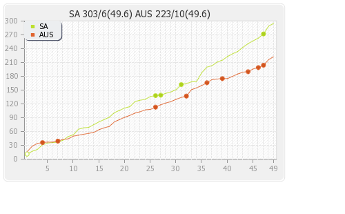 Australia vs South Africa 2nd ODI Runs Progression Graph